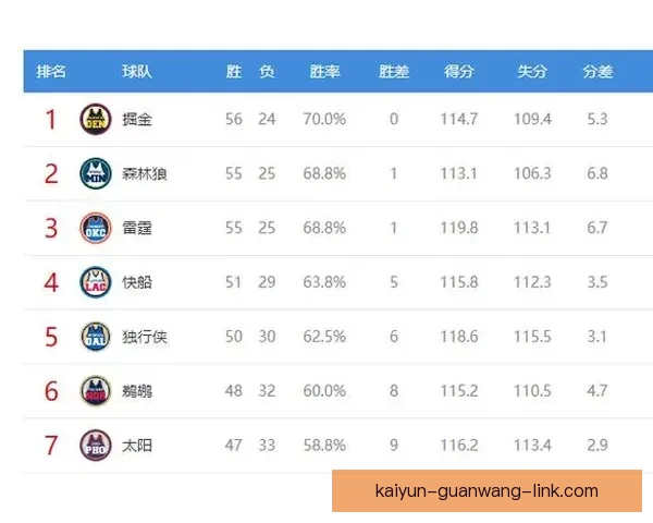 美媒公布NBA球队市值排名 勇士居首湖人紧随其后火箭位列第十